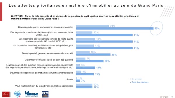 Priority expectations regarding real estate within Greater Paris.