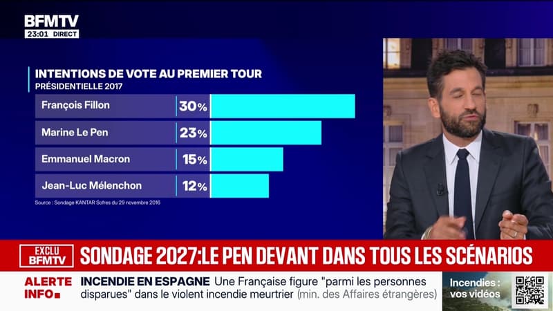 Sondage exclu : Le Pen largement en tête au 1er tour - 11/07