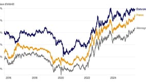 Les taux d'intérêt des dettes à long terme grimpent partout dans le monde.