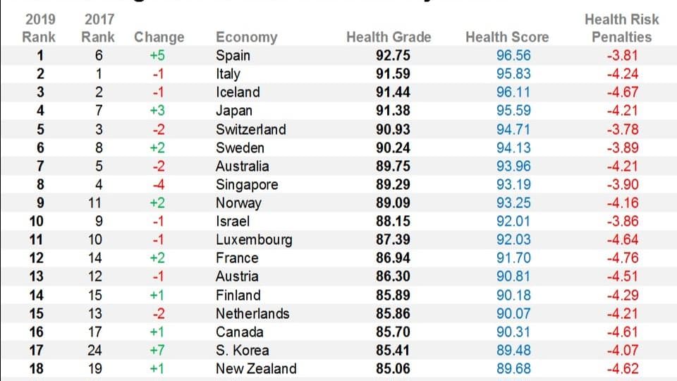 Bloomberg 2019 Healthiest country index. Bloomberg 2019 Healthiest country index.