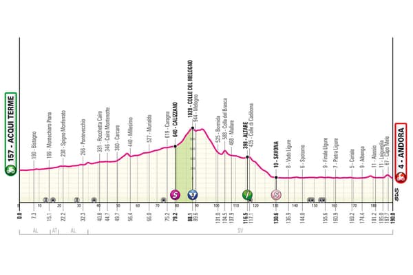 Le profil de la 4e étape du Giro 2024