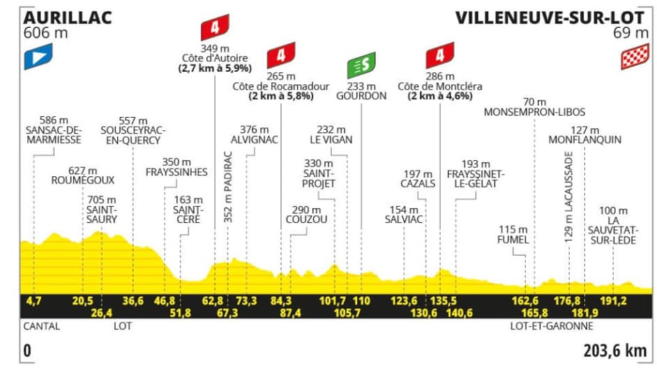 Le profil de la 12e étape du Tour de France entre Aurillac et Villeneuve-sur-Lot