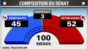Le président américain Barack Obama perd sa majorité au Sénat lors des élections de mi-mandat.