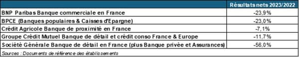 Résultats nets des banques de détail en 2023