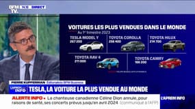 Le Model Y, une voiture électrique de la marque Tesla est le véhicule le plus vendu au monde