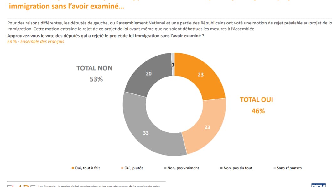 53% des Français n’approuvent pas le vote des députés qui a rejeté le projet de loi immigration sans l’avoir examiné. 