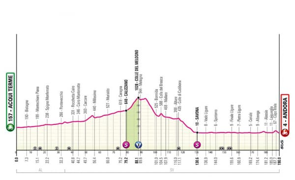 Le profil de la quatrième étape du Giro 2024
