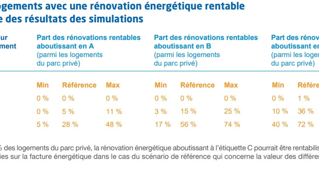 Horizon de rentabilité des travaux de rénovation énergétique