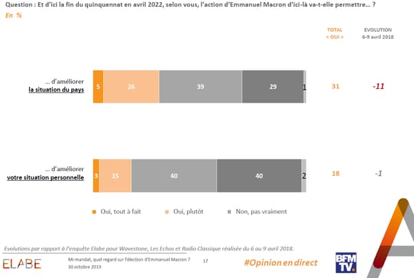 80% des Français déclarent que depuis le début du quinquennat l’action du président n’a pas amélioré leur situation personnelle. 80% des Français déclarent que depuis le début du quinquennat l’action du président n’a pas amélioré leur situation personnelle.