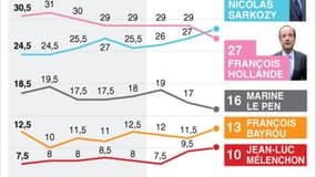 SARKOZY DEVANT HOLLANDE SELON UN SONDAGE IFOP