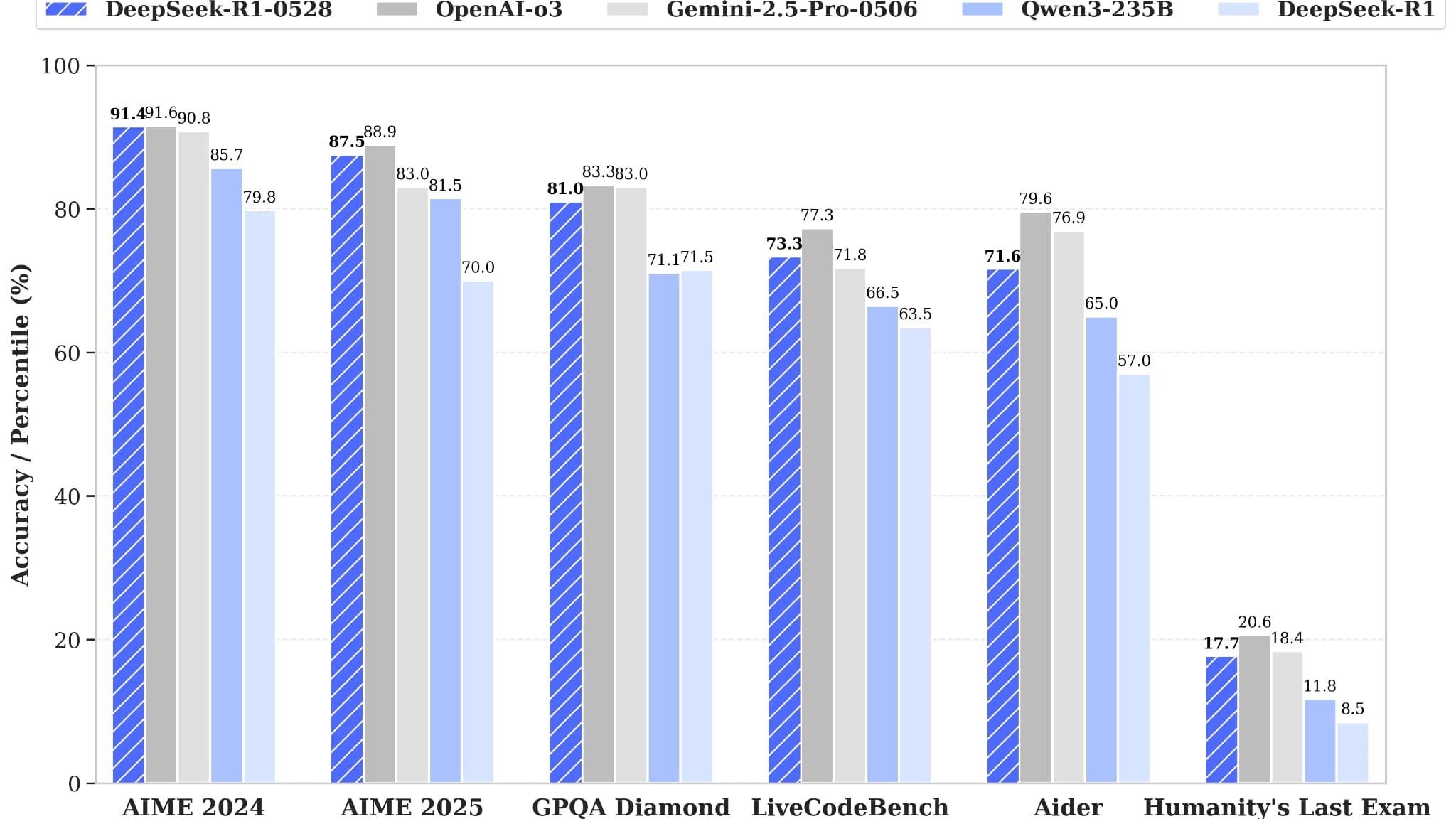 Les scores de Deepseek R1-0528 à plusieurs tests de performance Les scores de Deepseek R1-0528 à plusieurs tests de performance