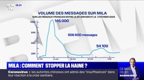 Mila : comment stopper la haine ? - 04/02