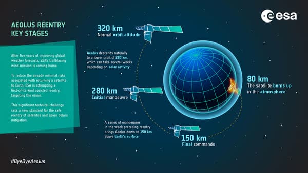 Les étapes du retour contrôlé du satellite Aeolus de l'Agence spatiale européenne