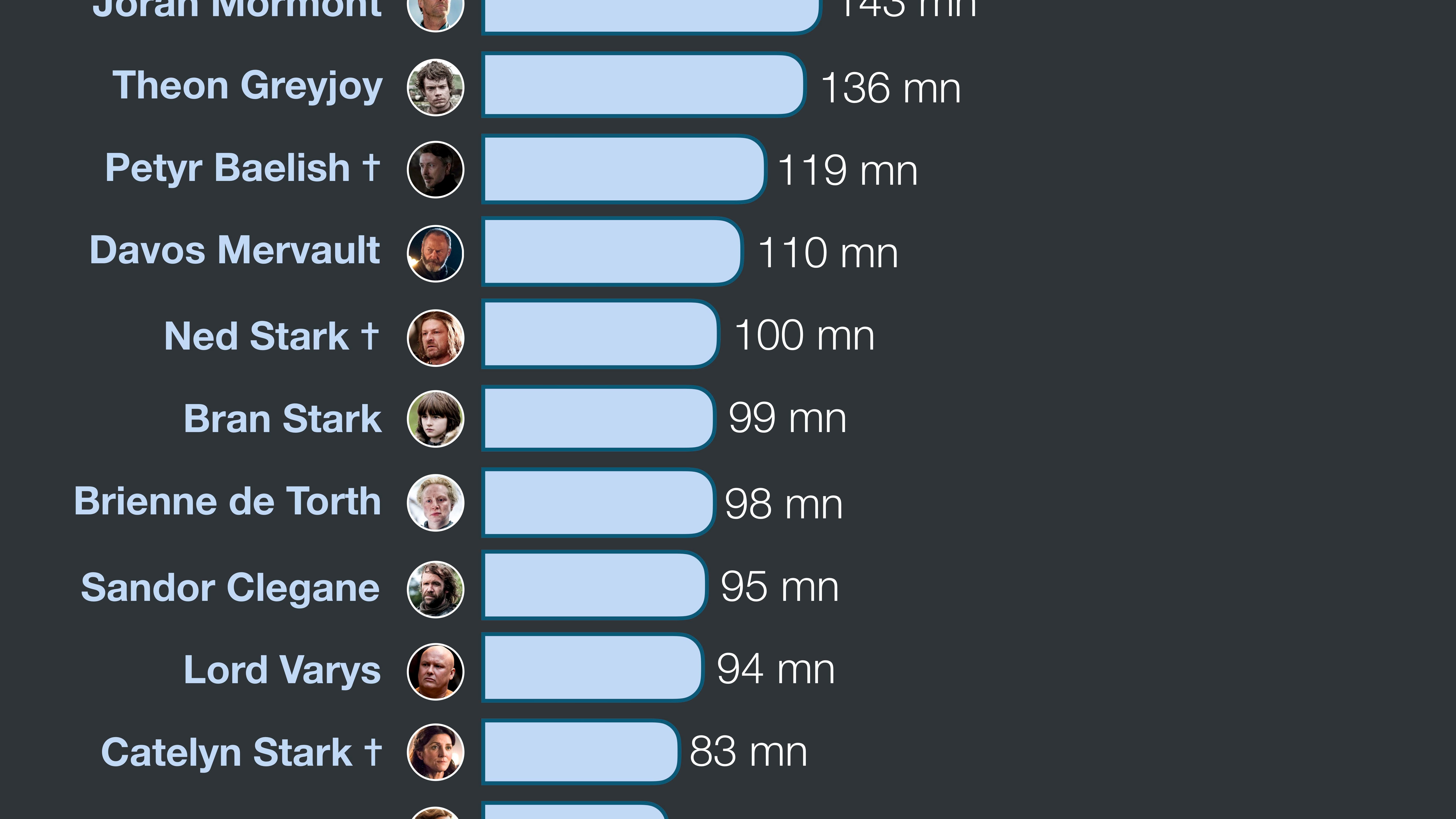 Infographie sur les personnages de Game of Thrones.