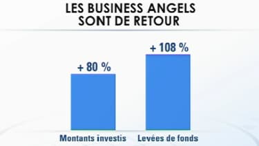 L'investissement dans les PME du numérique a bondi de 80% au premier semestre 2013.