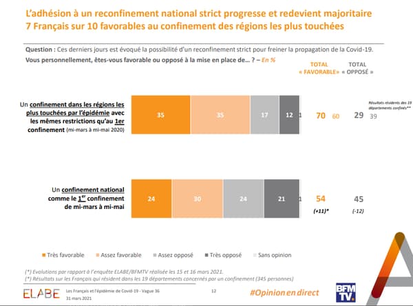 Sondage Elabe pour BFMTV du 31 mars 2021. Sondage Elabe pour BFMTV du 31 mars 2021.