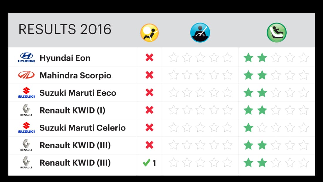 Tous les modèles testés en Inde par Global NCAP ont obtenu la plus mauvaise note possible en matière de sécurité à l'avant: zéro étoiles. Tous les modèles testés en Inde par Global NCAP ont obtenu la plus mauvaise note possible en matière de sécurité à l'avant: zéro étoiles.
