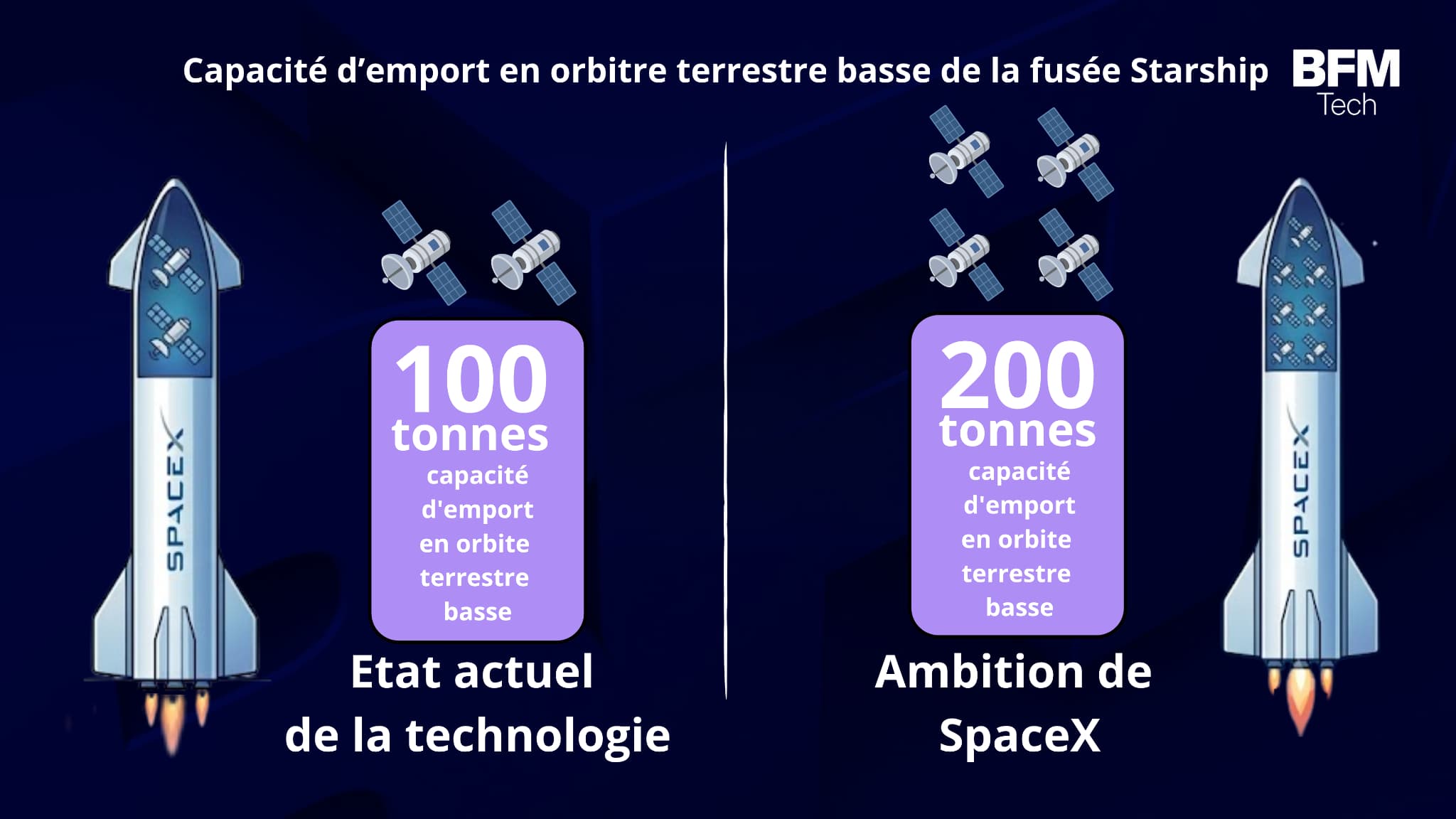 Capacité d’emport en orbitre terrestre basse de la fusée Starship 