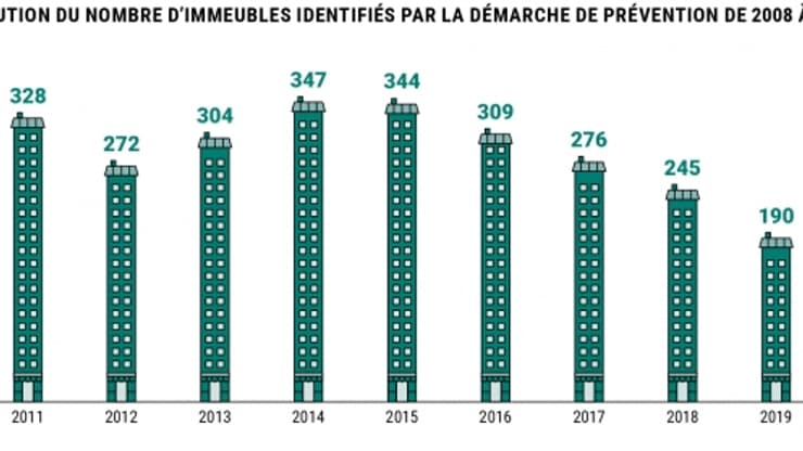 Le nombre d'immeubles en péril identifiés par l'Atelier parisien d'urbanisme de 2008 à 2021.