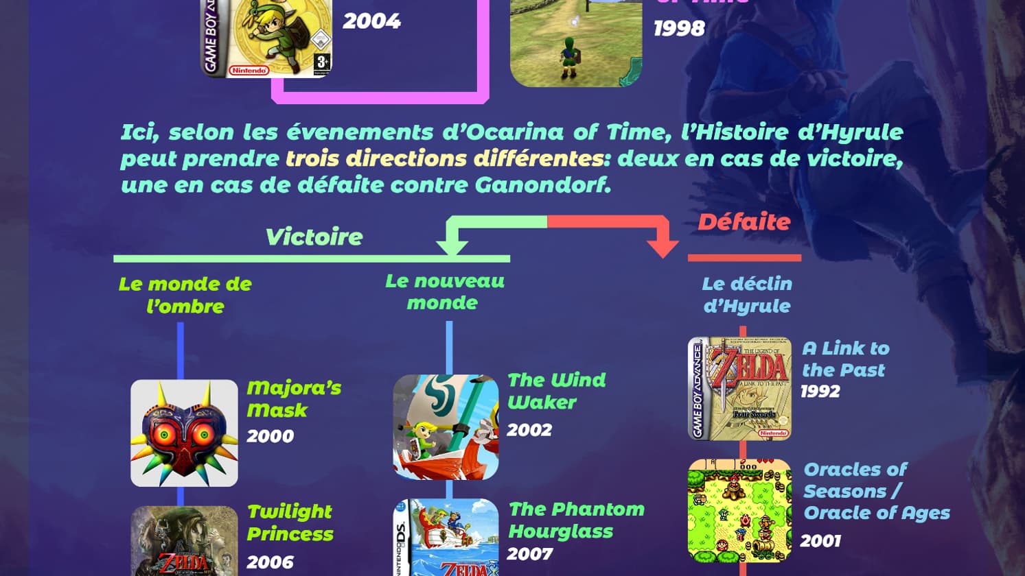 La chronologie de la saga Zelda / Pierre-Oscar Brunet / BFMTV La chronologie de la saga Zelda / Pierre-Oscar Brunet / BFMTV