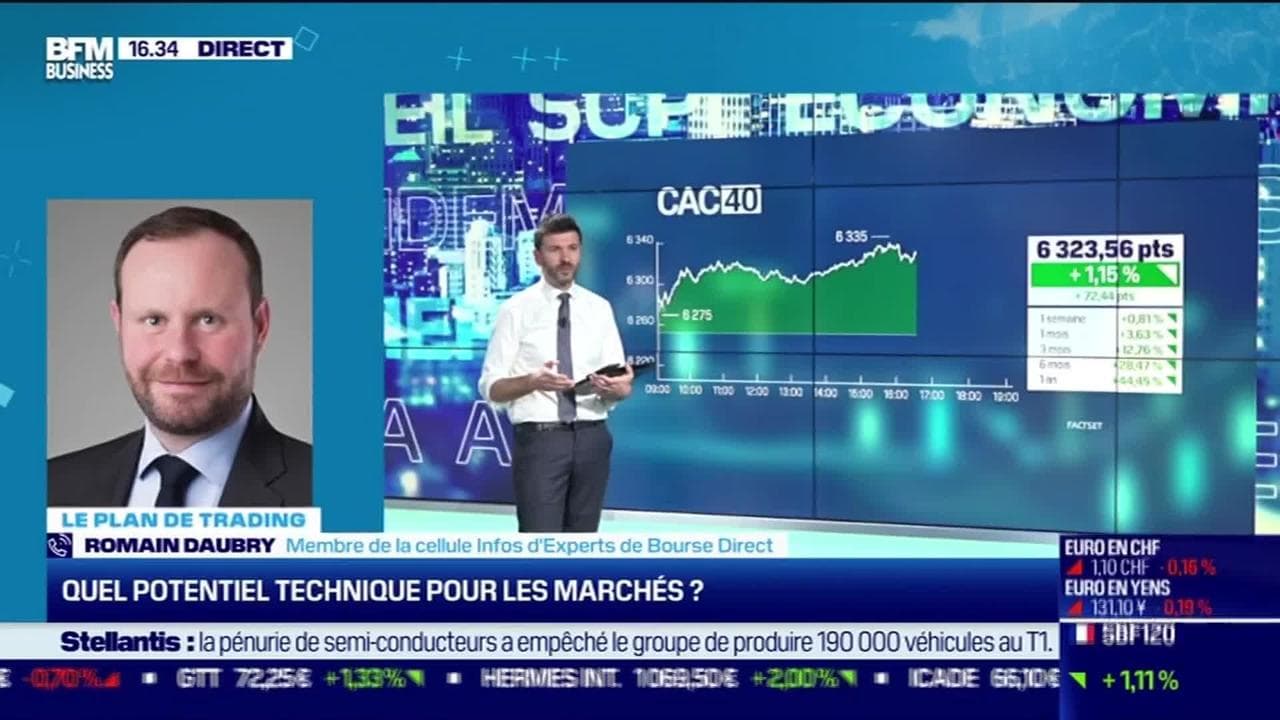 Romain Daubry Bourse Direct Quel Potentiel Technique Pour Les Marches 05 05