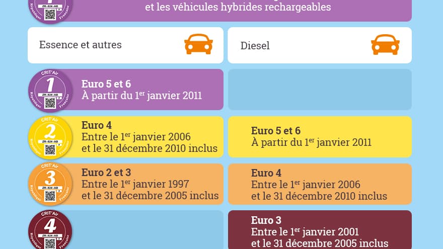 Le système Crit'Air distingue les véhicules selon leur âge et motorisation Le système Crit'Air distingue les véhicules selon leur âge et motorisation