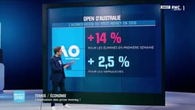 Open d’Australie : le prize money à un nouveau record historique