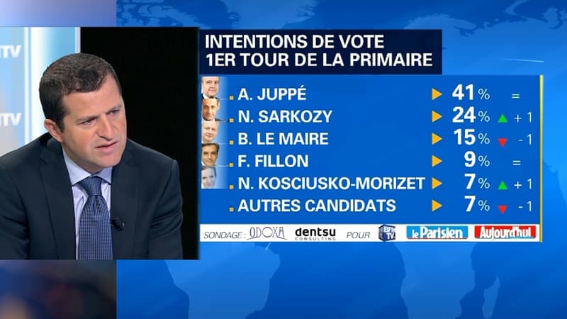 Selon un sondage Odoxa-Dentsu pour BFMTV et Le Parisien, Alain Juppé devance largement tous ses concurrents.