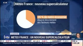 Météo France investit 144 millions d'euros dans deux super calculateurs