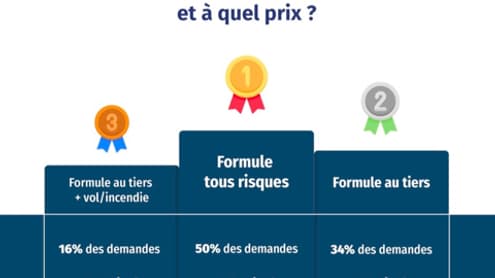 La formule tous risques représente 50% des demandes de devis sur lesfurets.