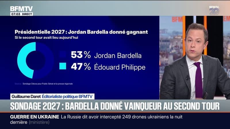 Présidentielle: un nouveau sondage donne Jordan Bardella élu président quel que soit son adversaire au second tour