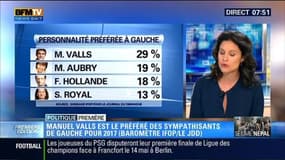 Présidentielle 2017: Manuel Valls favori à gauche