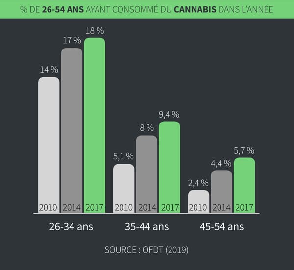 Infographie sur la consommation de cannabis des 26/54 ans en France.