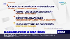L'opéra de Rouen va fermer six semaines face aux contraintes budgétaires