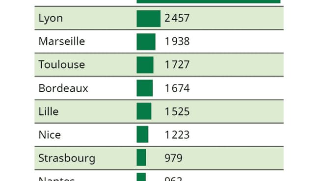 Classement des villes françaises qui comptent le plus de restaurants