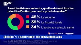 SONDAGE - Pour 45% des Français, la priorité des prochains maires doit être la sécurité