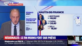 Régionales dans les Hauts-de-France: Xavier Bertrand en tête avec 44% des voix 