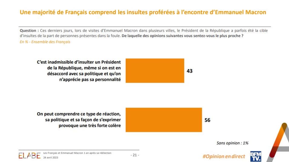 Sondage "L'Opinion en direct" mené par l'institut Elabe pour BFMTV, le 24 avril 2023.