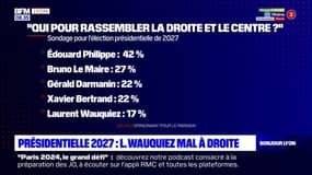 Présidentielle 2027: Laurent Wauquiez mal à droite