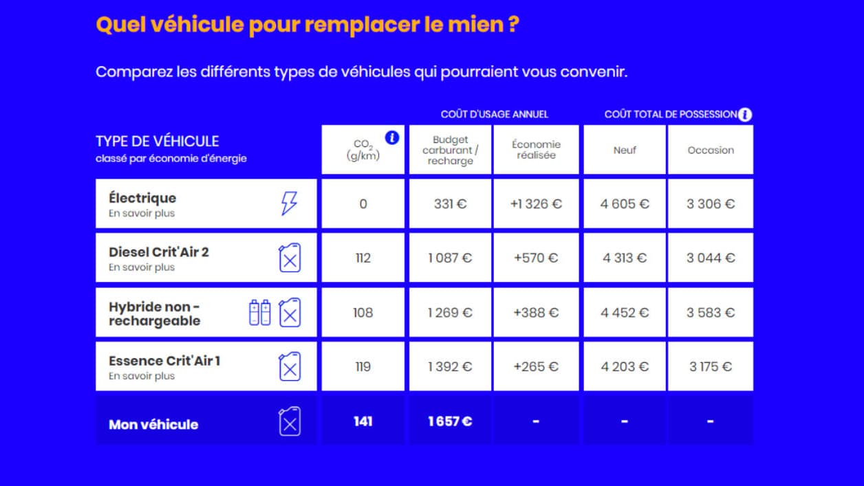Une simulation réalisée sur un citadine essence de 2002 Une simulation réalisée sur un citadine essence de 2002