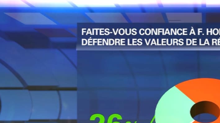 Plus de sept Français sur dix (73%) ne font pas confiance à François Hollande pour défendre et protéger les valeurs de la République.