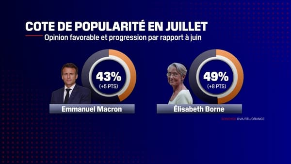 Emmanuel Macron Et Elisabeth Borne Gagnent En Popularité