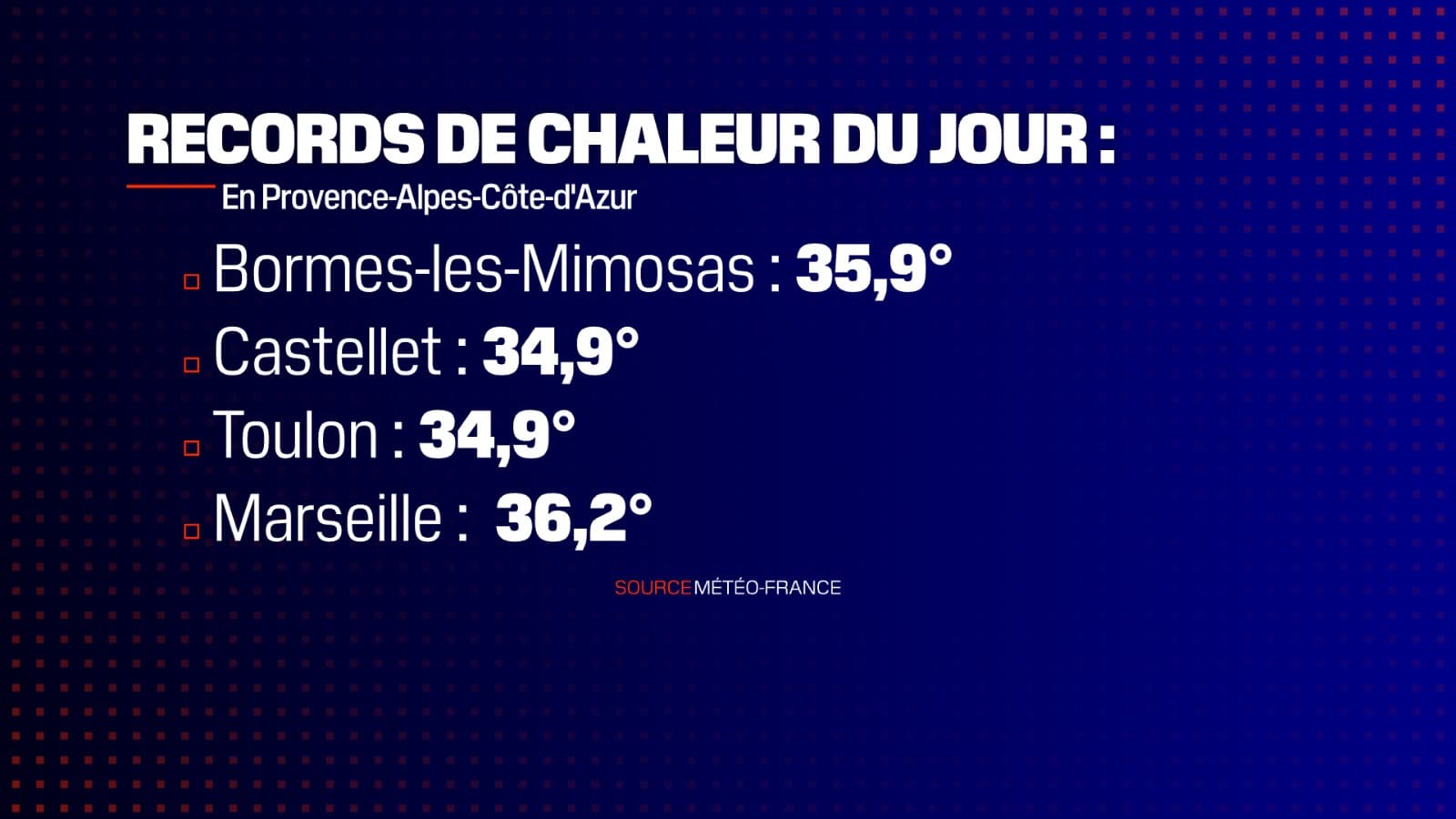 Des records de chaleur ont été battus ce lundi dans le Var et les Bouches-du-Rhône