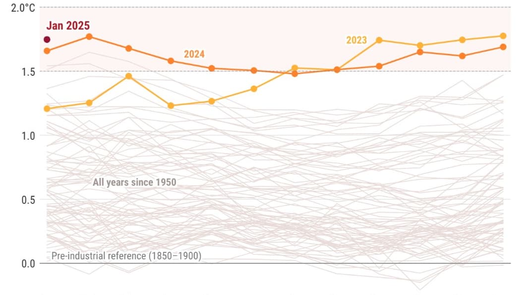 Anomalias mensais da temperatura global do ar na superfície (°C) relativas ao período de 1850-1900, de janeiro de 1940 a janeiro de 2025. O ano de 2025 é representado por uma linha vermelha grossa, o ano de 2024 por uma linha laranja grossa, o ano de 2023 por uma linha amarela grossa.