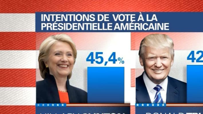 Selon les derniers sondages, Hillary Clinton remporterait la Maison blanche à 45,4% contre 42.2% pour Donald Trump. Selon les derniers sondages, Hillary Clinton remporterait la Maison blanche à 45,4% contre 42.2% pour Donald Trump.