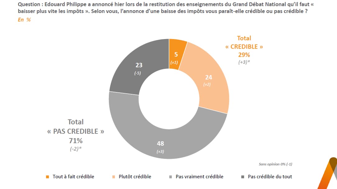 71% des Français ne croient pas à la baisse d'impôts