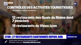 Lyon: 27 restaurants sanctionnés depuis juin lors de contrôles des activités touristiques