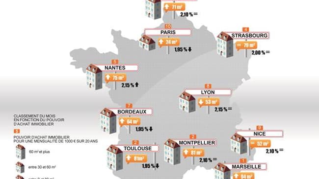 Palmarès du pouvoir d'achat immobilier (pour une mensualité de 1.000 euros sur 20 ans) Palmarès du pouvoir d'achat immobilier (pour une mensualité de 1.000 euros sur 20 ans)