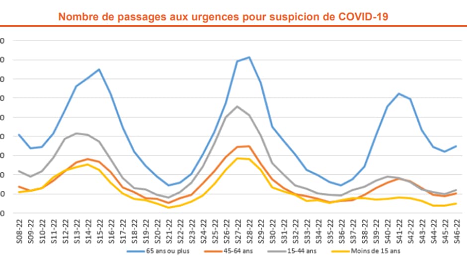 Le nombre de passages aux urgences pour suspicion de Covid-19 repart à la hausse selon le point hebdomadaire du 24 novembre 2022 de Santé publique France Le nombre de passages aux urgences pour suspicion de Covid-19 repart à la hausse selon le point hebdomadaire du 24 novembre 2022 de Santé publique France