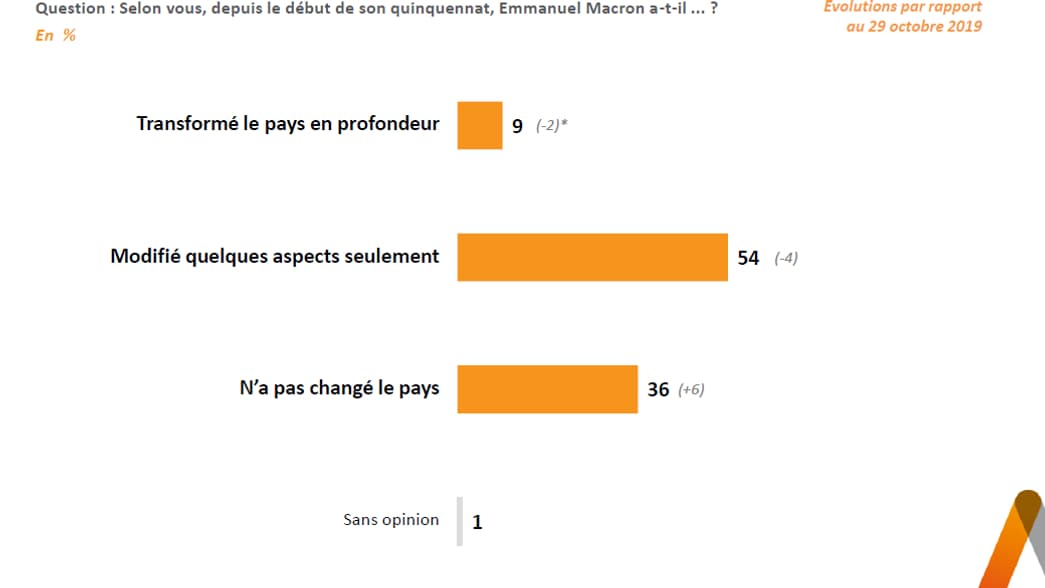 Sondage Elabe pour BFMTV Sondage Elabe pour BFMTV